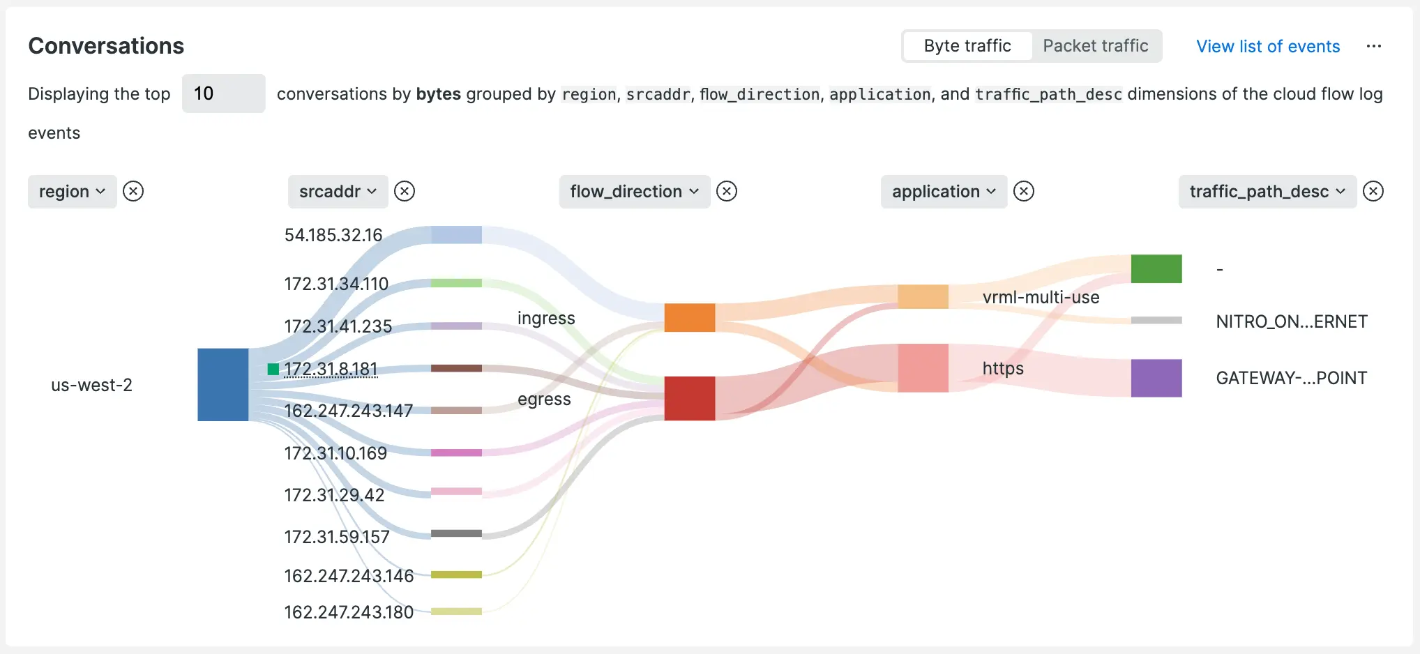 Sankey view for VPC flow logs