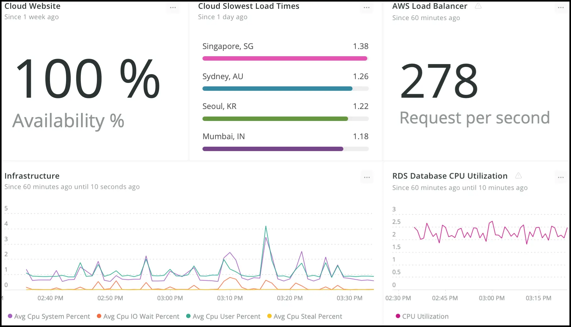 Dashboard with Metric Streams charts