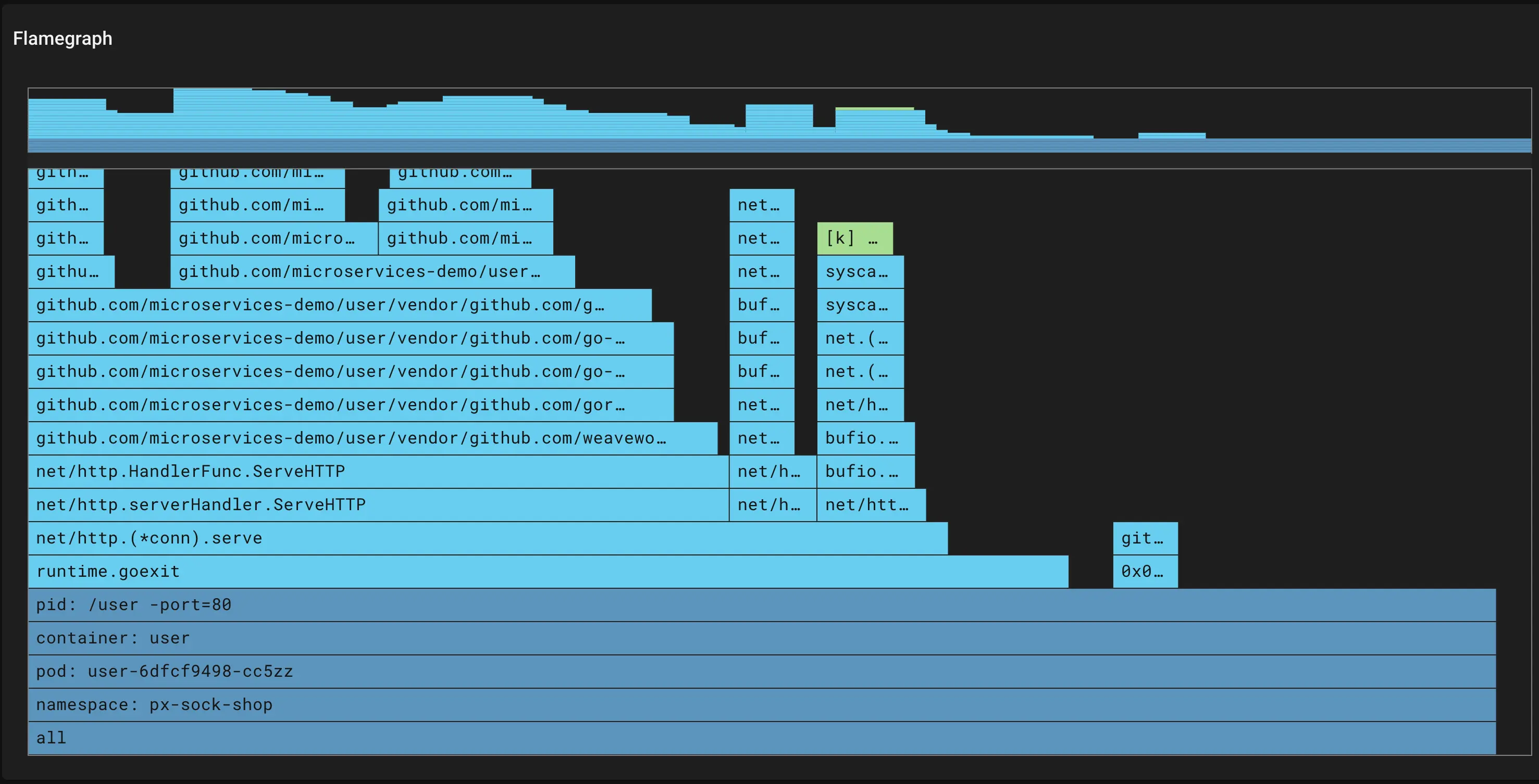 A screenshot showing CPU utilization by function.