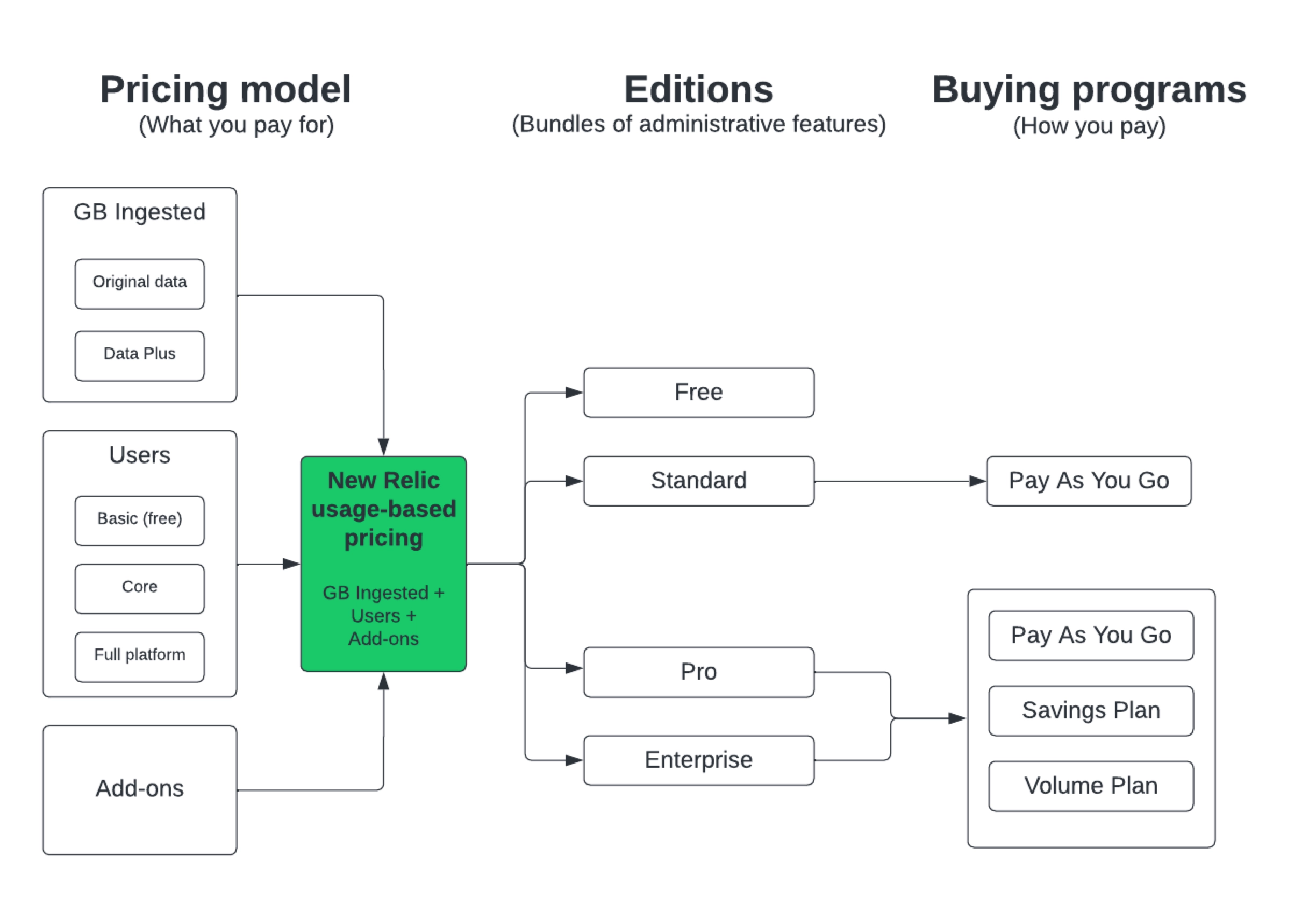 Diagram showing the pricing model, editions, and buying programs Diagram showing the pricing model, editions, and buying programs