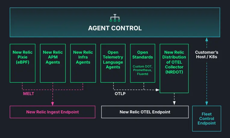 Agent Control architecture Agent Control architecture for agent management