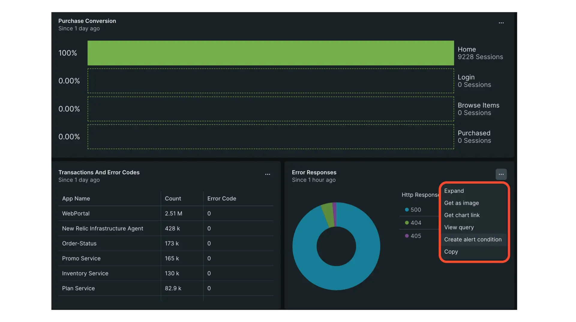 A screenshot displaying where to create an alert condition from a chart in New Relic