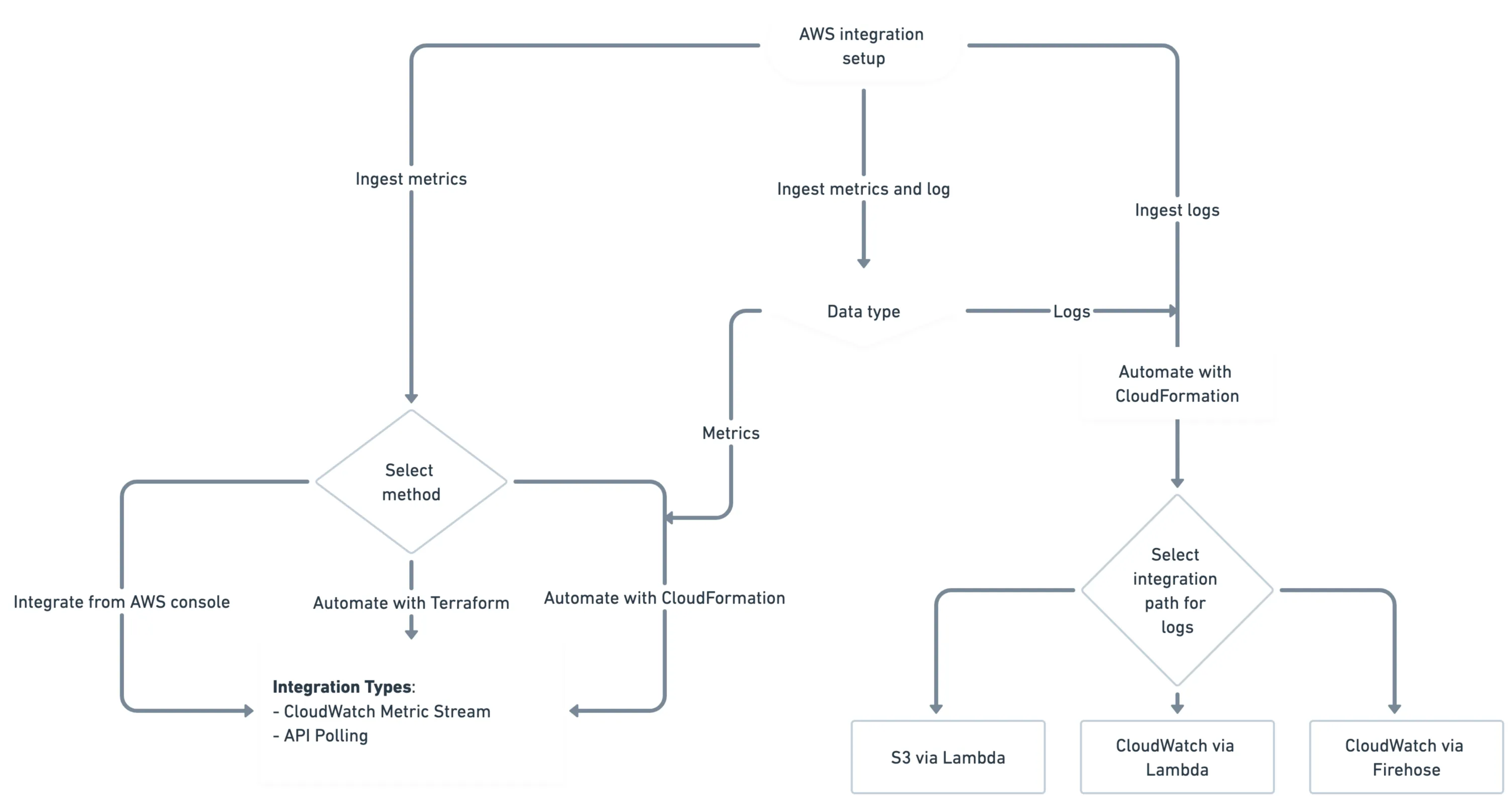 AWS Integration Architecture AWS Integration Architecture