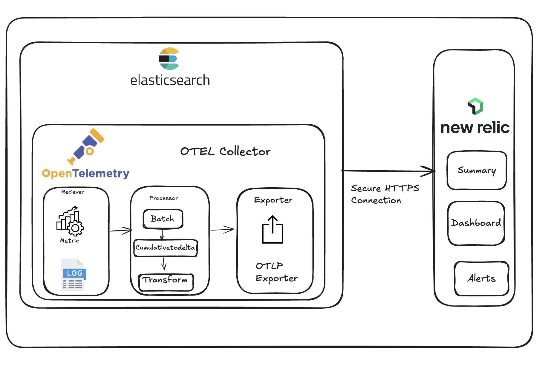 Elasticsearch OpenTelemetry monitoring dashboard Screenshot showing Elasticsearch cluster health, performance metrics, and resource usage in New Relic dashboards