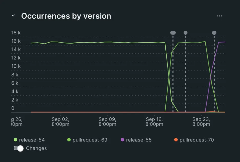 "Screenshot showing error occurences by version"