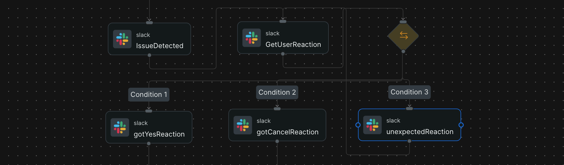 User approval process steps Workflow diagram showing user approval process: IssueDetected posts Slack message, GetUserReaction waits for response, checkQuery evaluates reactions with three conditions for approval, cancellation, or unexpected responses