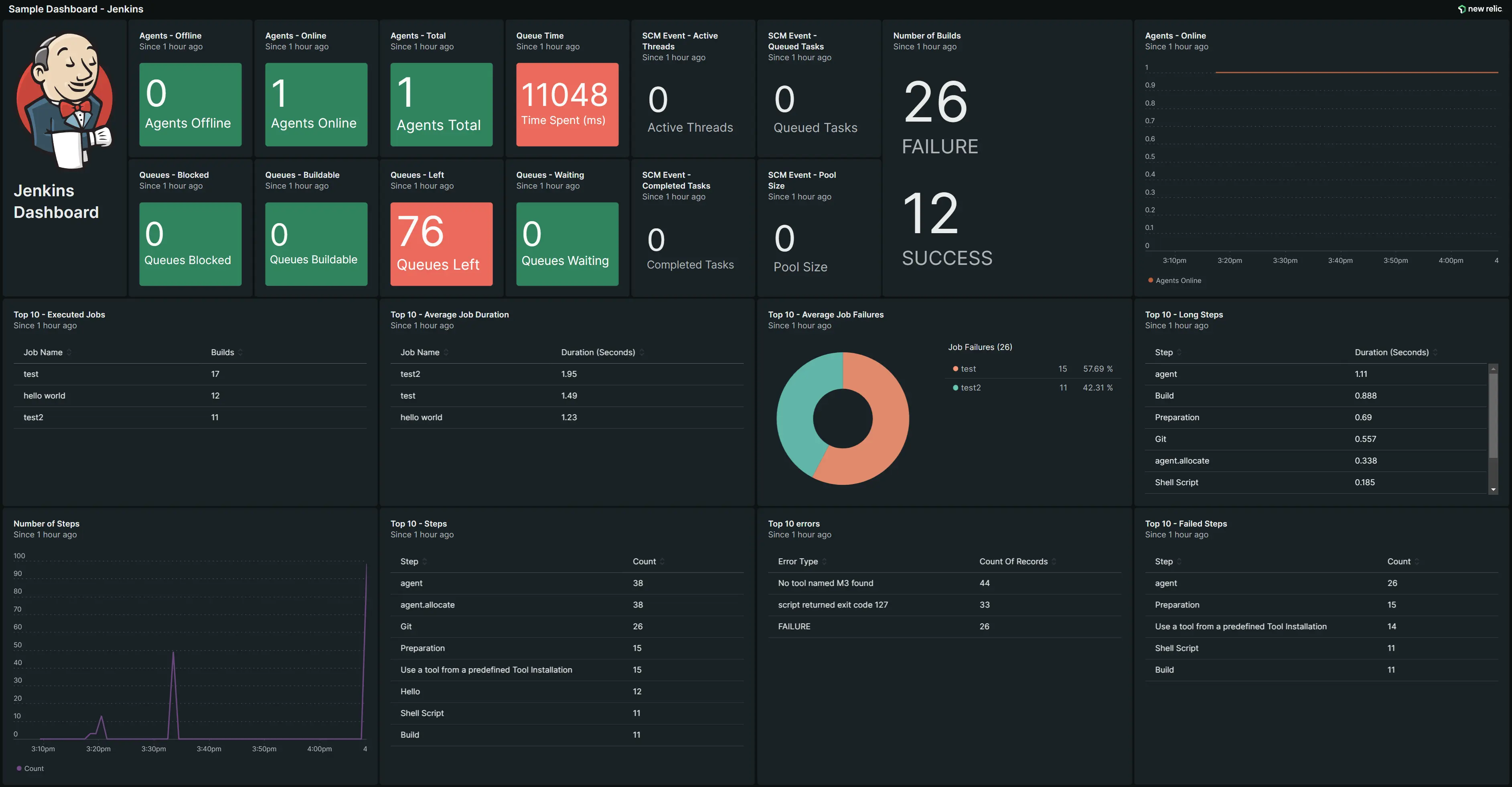 Screenshot showing sample Jenkins dashboard in New Relic