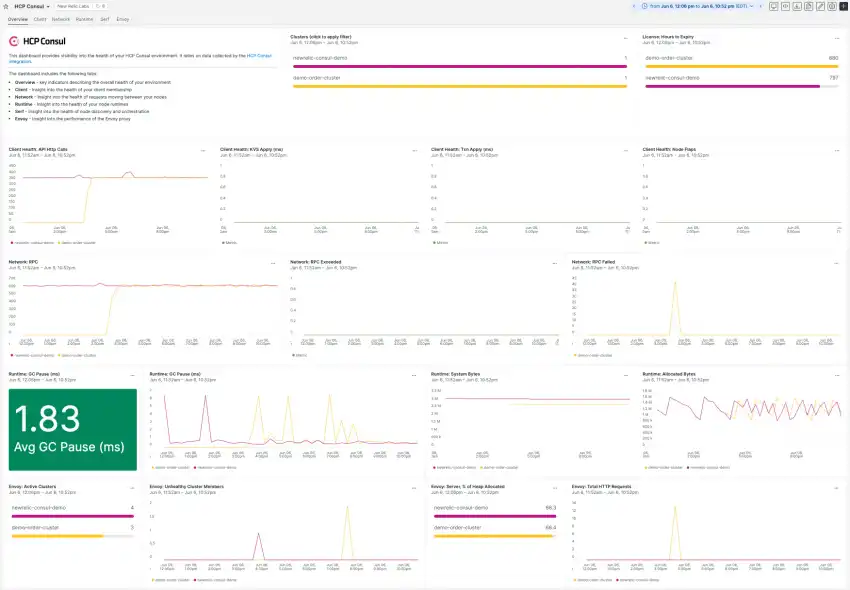 Screenshot showing sample HCP Consul dashboard in New Relic